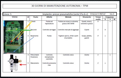 Schema di manutenzione degli utensili