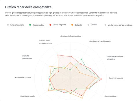 Diagramma delle soft skill essenziali