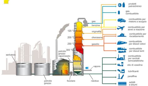 Schema semplificato di una raffineria di petrolio.