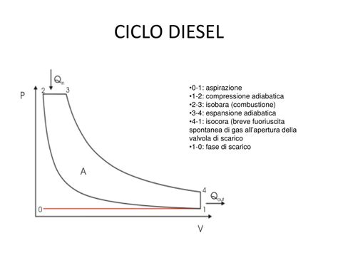 Diagramma che illustra il ciclo di combustione di un motore diesel vs. un motore a benzina