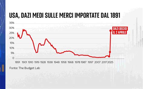 Grafico che mostra l'andamento dei dazi doganali sull'elettronica di consumo