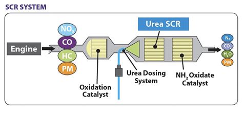Schema di funzionamento del sistema AdBlue SCR