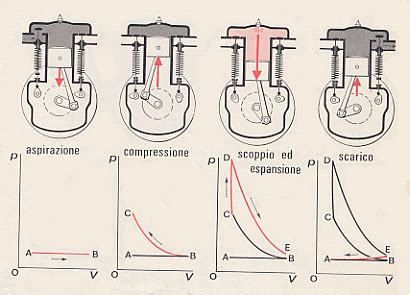Diagramma del ciclo Miller in un motore a combustione interna