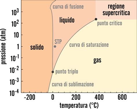 grafico che mostra la differenza tra punto di ebollizione dell'acqua e del liquido refrigerante