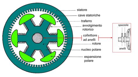 Schematizzazione di un motore step-motor per macchine da cucire