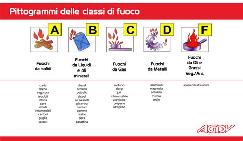 Tipi di incendi (Classe A, Classe B, ecc.) e agenti estinguenti