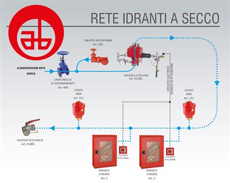 Schema di un impianto antincendio a schiuma