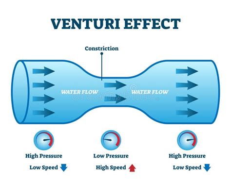 Illustrazione del serbatoio con membrana e proporzionatore a effetto Venturi
