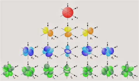 Rappresentazione schematica degli orbitali atomici s, p e d