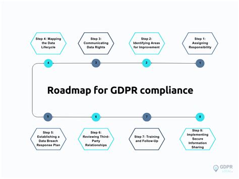 GDPR compliance flowchart