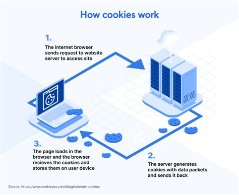 Diagram showing how cookies work