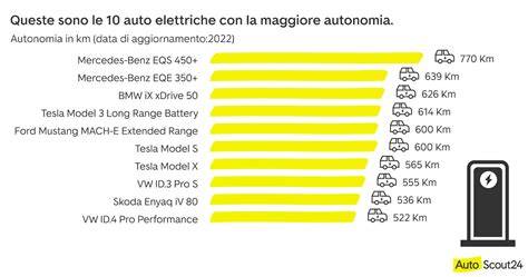 Infografica sulla gestione dell'autonomia delle auto elettriche
