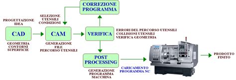 Macchina CNC che lavora un componente automobilistico