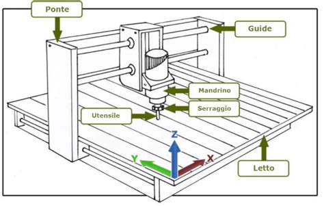 Diagramma di una macchina CNC a 5 assi con i suoi assi di movimento