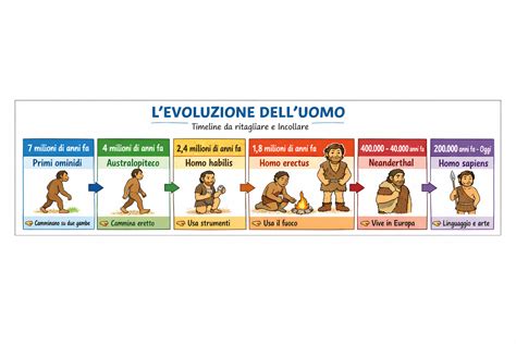 Evoluzione dei DAC nel tempo