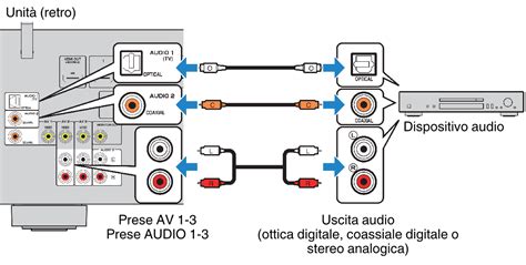 Diagramma di un sistema audio con trasporto digitale e DAC