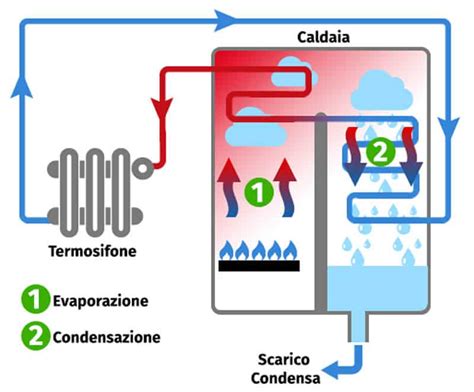 Diagramma di una caldaia a condensazione con componenti evidenziati