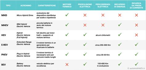 Tabella comparativa finanziamenti auto