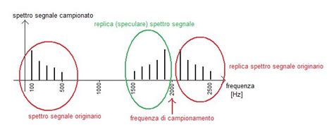 Figura 4A Spettro di frequenza del segnale campionato