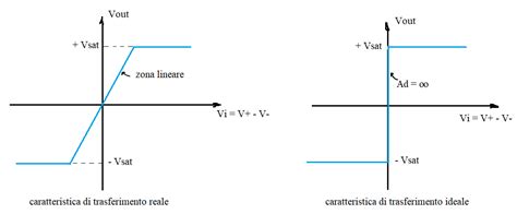 Figura 5A Caratteristica ideale ingresso/uscita