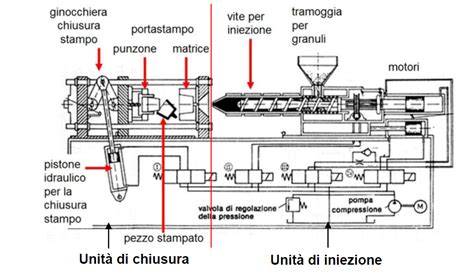 Componenti di una pressa per iniezione