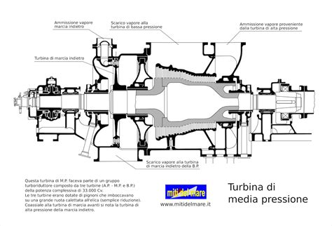 Schema di una turbina automobilistica con le guarnizioni evidenziate