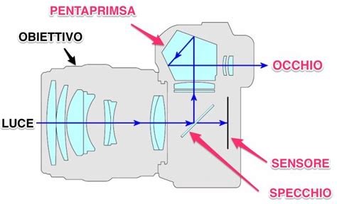 Schema di una fotocamera mirrorless con indicazione delle funzioni principali per lo sport