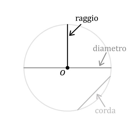 Schema di un cerchio con indicazione di diametro, PCD ed ET