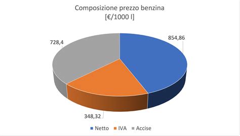 Grafico a torta della composizione del prezzo della benzina