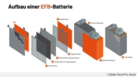Schema comparativo tra batterie tradizionali, EFB e AGM