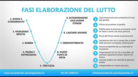 Fasi di elaborazione del lutto nella separazione