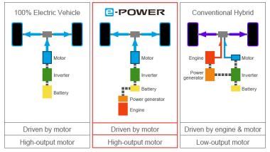 Schema di funzionamento motore e-POWER Nissan