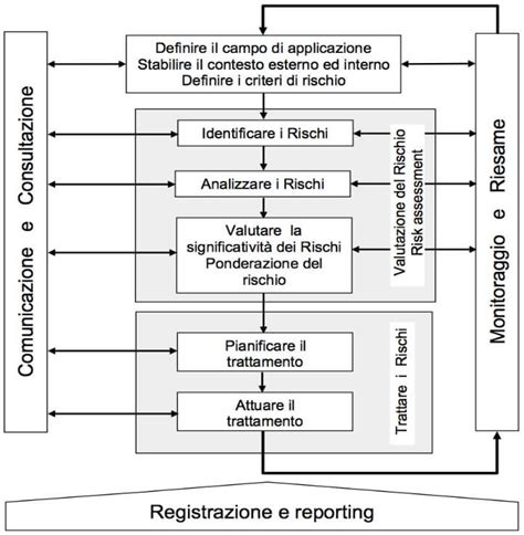 Schematico del processo di reso e garanzia