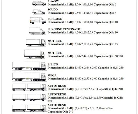 Infografica sui limiti di massa per autotreni e autoarticolati