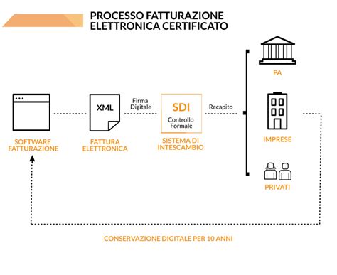 Simbolo di fatturazione elettronica