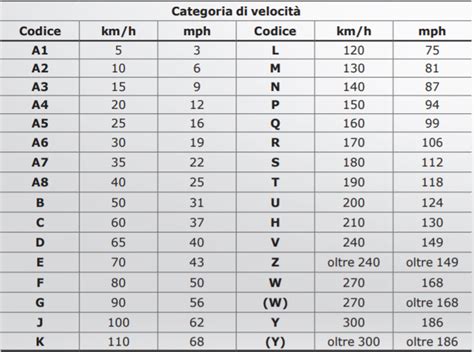 Tabella codice di velocità pneumatici