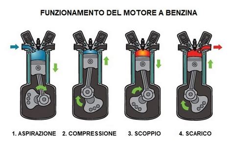 Schema di funzionamento di un motore a benzina vs motore diesel