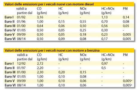 Tabella comparativa degli standard di emissione Euro per veicoli