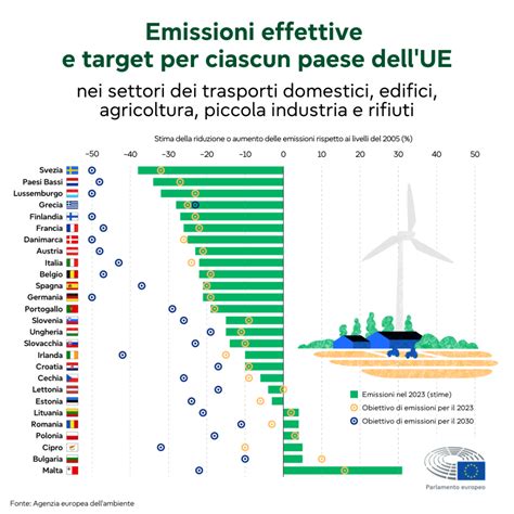 Infografica sulle strategie per ridurre le emissioni auto