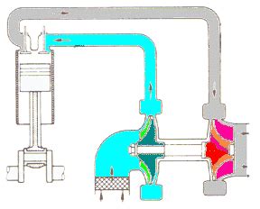 Schema di funzionamento di un turbocompressore
