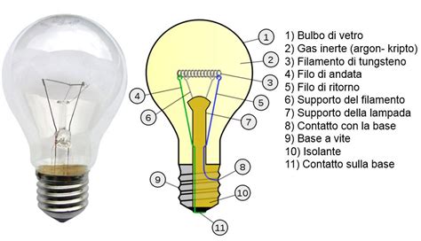 Schema di funzionamento di una lampadina LED HB4