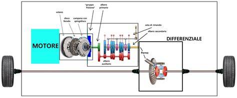 Diagramma che mostra i componenti interni di un cambio manuale