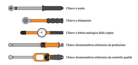 Vari tipi di chiavi dinamometriche e bussole