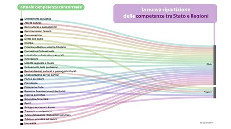 Diagramma che illustra la ripartizione delle competenze tra Stato e Regioni per il bollo auto