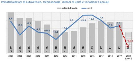 Grafico andamento vendite auto Italia