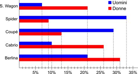 Diagramma che confronta diversi tipi di coperture assicurative auto