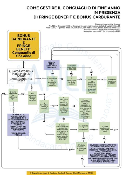 Confronto bonus carburante e fringe benefit