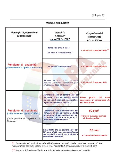 Tabella riassuntiva requisiti indennità una tantum
