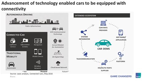 Connected car ecosystem