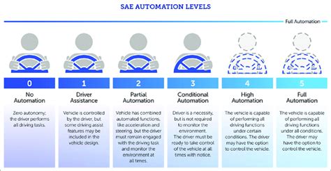SAE automation levels